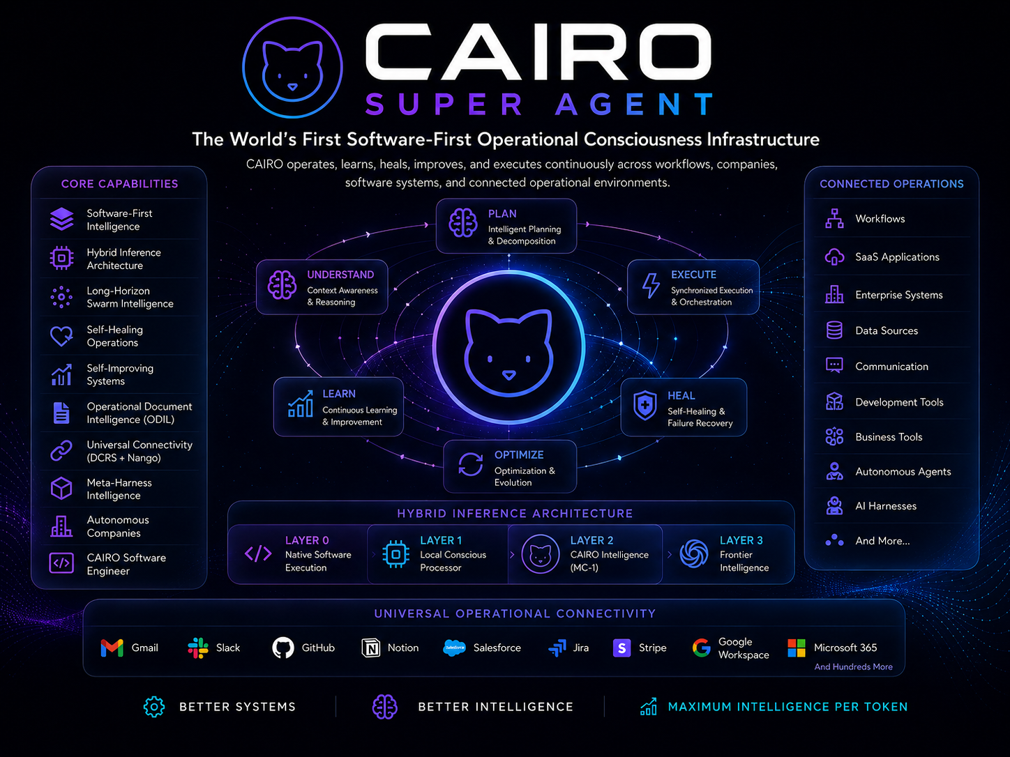 Cairo Super Agent architecture showing core capabilities, connected operations, intelligence loop, hybrid inference layers, and universal connectivity